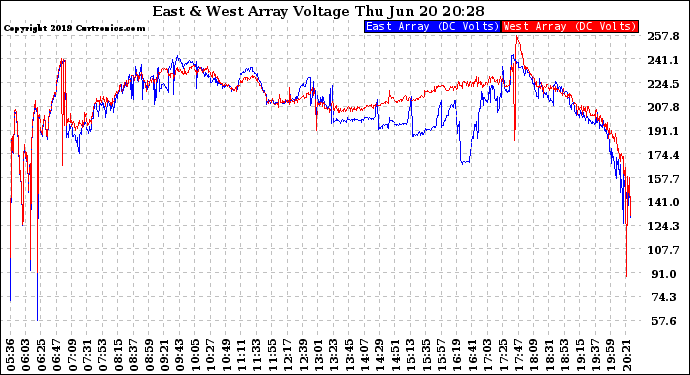 Solar PV/Inverter Performance Photovoltaic Panel Voltage Output