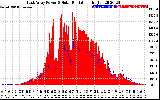 Solar PV/Inverter Performance East Array Power Output & Solar Radiation