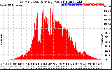 Solar PV/Inverter Performance East Array Actual & Average Power Output