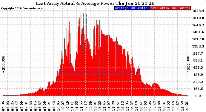 Solar PV/Inverter Performance East Array Actual & Average Power Output