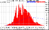 Solar PV/Inverter Performance East Array Actual & Running Average Power Output