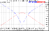 Solar PV/Inverter Performance Sun Altitude Angle & Azimuth Angle