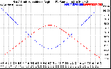 Solar PV/Inverter Performance Sun Altitude Angle & Sun Incidence Angle on PV Panels