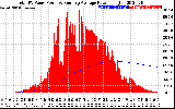 Solar PV/Inverter Performance Total PV Panel & Running Average Power Output