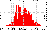 Solar PV/Inverter Performance Total PV Panel Power Output