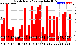 Solar PV/Inverter Performance Daily Solar Energy Production Value