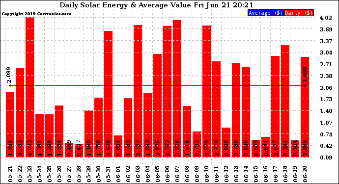 Solar PV/Inverter Performance Daily Solar Energy Production Value