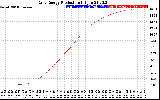 Solar PV/Inverter Performance Daily Energy Production