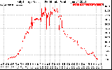 Solar PV/Inverter Performance Daily Energy Production Per Minute