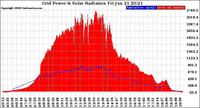 Solar PV/Inverter Performance Grid Power & Solar Radiation