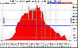 Solar PV/Inverter Performance Inverter Power Output