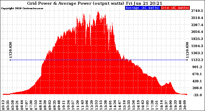 Solar PV/Inverter Performance Inverter Power Output
