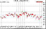 Solar PV/Inverter Performance Grid Voltage