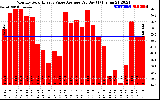 Solar PV/Inverter Performance Monthly Solar Energy Value Average Per Day ($)