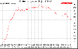 Solar PV/Inverter Performance Outdoor Temperature