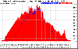 Solar PV/Inverter Performance Solar Radiation & Effective Solar Radiation per Minute