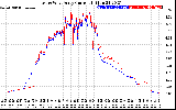 Solar PV/Inverter Performance Photovoltaic Panel Current Output