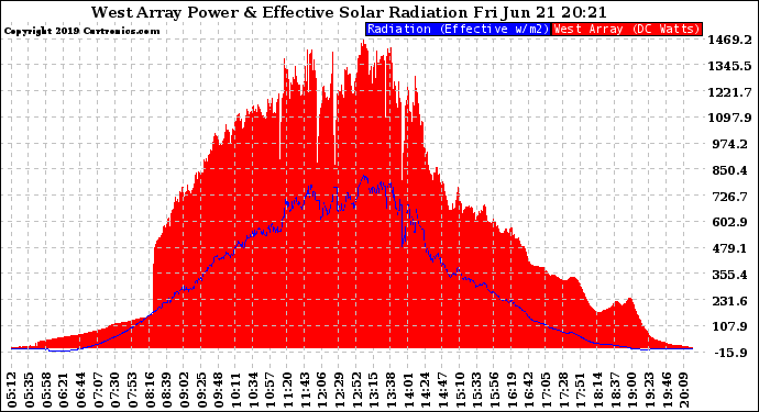 Solar PV/Inverter Performance West Array Power Output & Effective Solar Radiation