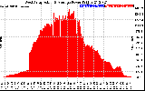 Solar PV/Inverter Performance West Array Actual & Average Power Output