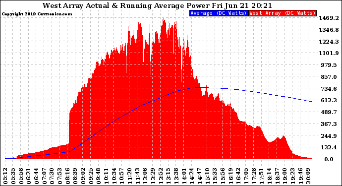 Solar PV/Inverter Performance West Array Actual & Running Average Power Output