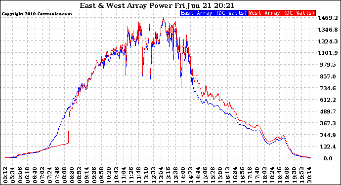 Solar PV/Inverter Performance Photovoltaic Panel Power Output