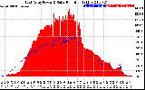 Solar PV/Inverter Performance East Array Power Output & Solar Radiation