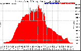 Solar PV/Inverter Performance East Array Actual & Average Power Output