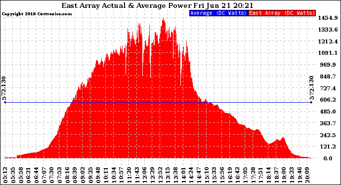 Solar PV/Inverter Performance East Array Actual & Average Power Output