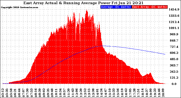 Solar PV/Inverter Performance East Array Actual & Running Average Power Output