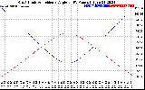 Solar PV/Inverter Performance Sun Altitude Angle & Sun Incidence Angle on PV Panels