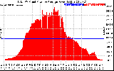 Solar PV/Inverter Performance Total PV Panel Power Output