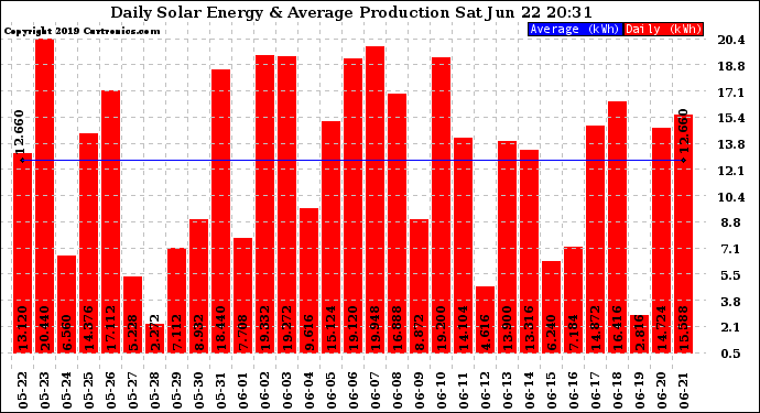 Solar PV/Inverter Performance Daily Solar Energy Production