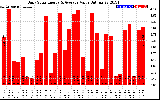 Solar PV/Inverter Performance Daily Solar Energy Production Value