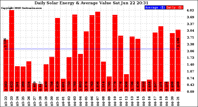 Solar PV/Inverter Performance Daily Solar Energy Production Value