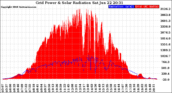 Solar PV/Inverter Performance Grid Power & Solar Radiation