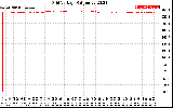 Solar PV/Inverter Performance Grid Voltage