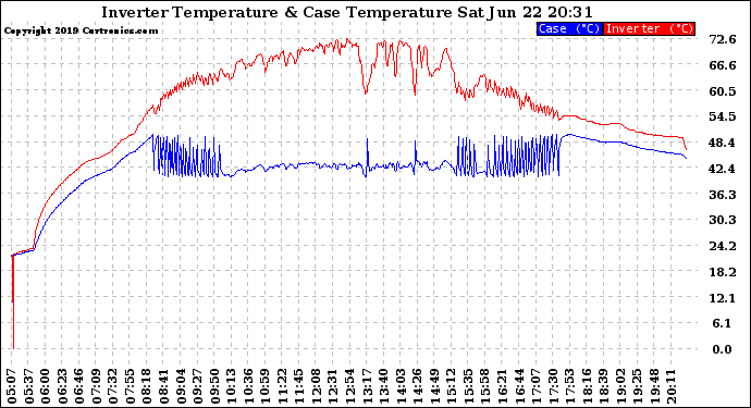 Solar PV/Inverter Performance Inverter Operating Temperature