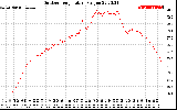 Solar PV/Inverter Performance Outdoor Temperature