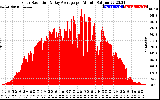 Solar PV/Inverter Performance Solar Radiation & Day Average per Minute