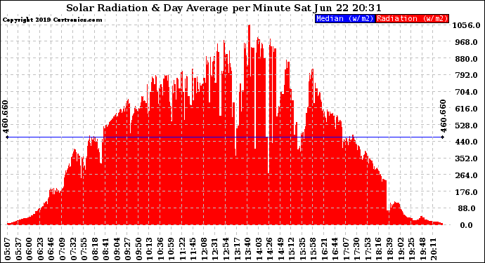 Solar PV/Inverter Performance Solar Radiation & Day Average per Minute