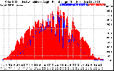 Solar PV/Inverter Performance Solar Radiation & Effective Solar Radiation per Minute