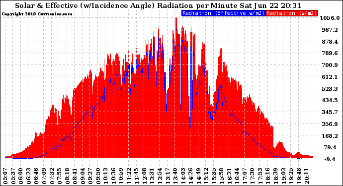 Solar PV/Inverter Performance Solar Radiation & Effective Solar Radiation per Minute