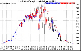 Solar PV/Inverter Performance Photovoltaic Panel Current Output