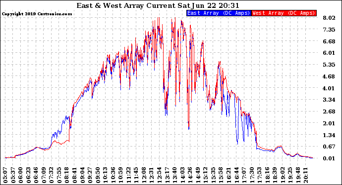 Solar PV/Inverter Performance Photovoltaic Panel Current Output