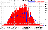 Solar PV/Inverter Performance East Array Power Output & Solar Radiation