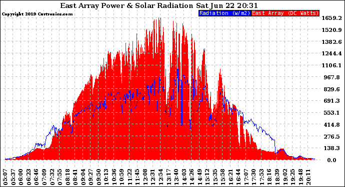 Solar PV/Inverter Performance East Array Power Output & Solar Radiation