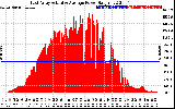 Solar PV/Inverter Performance East Array Actual & Average Power Output