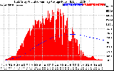 Solar PV/Inverter Performance East Array Actual & Running Average Power Output