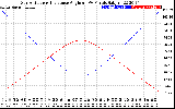 Solar PV/Inverter Performance Sun Altitude Angle & Sun Incidence Angle on PV Panels