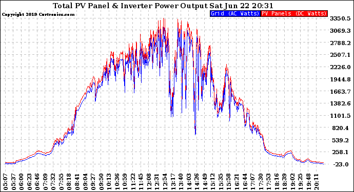 Solar PV/Inverter Performance PV Panel Power Output & Inverter Power Output